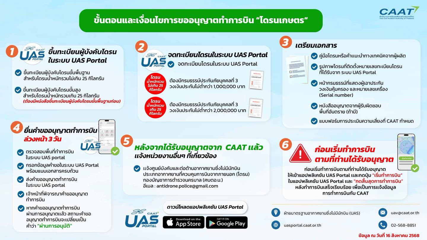 ข้อควรรู้ก่อนบินโดรน